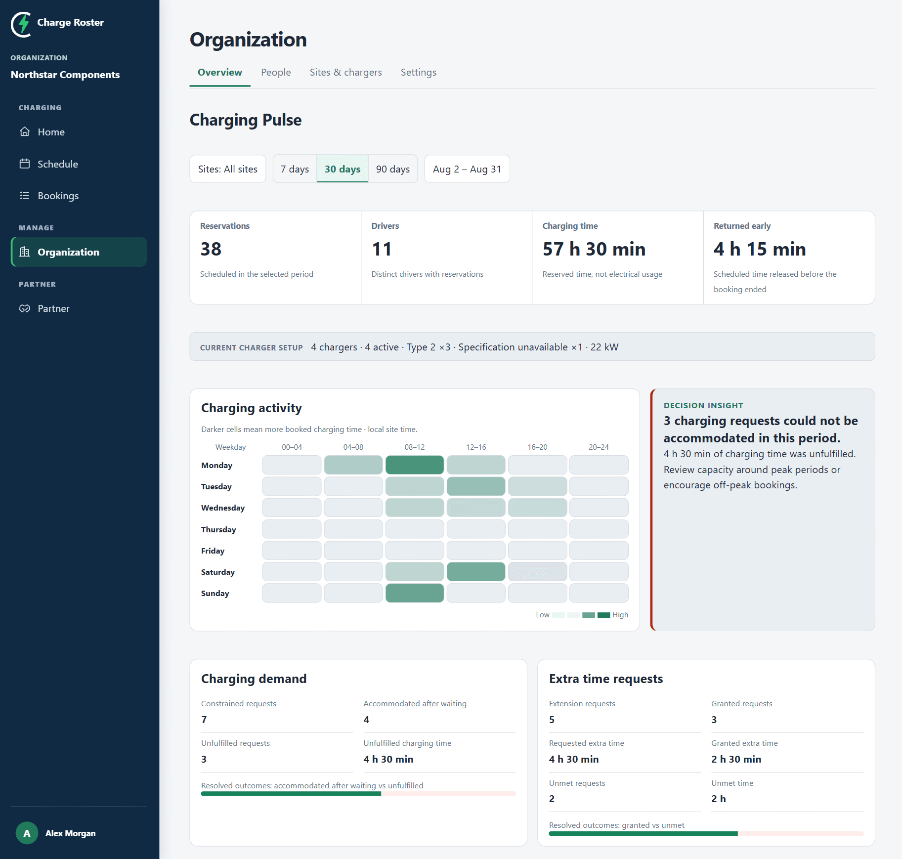 Charge Roster organisation overview showing workplace charging activity, returned time and unmet charging demand